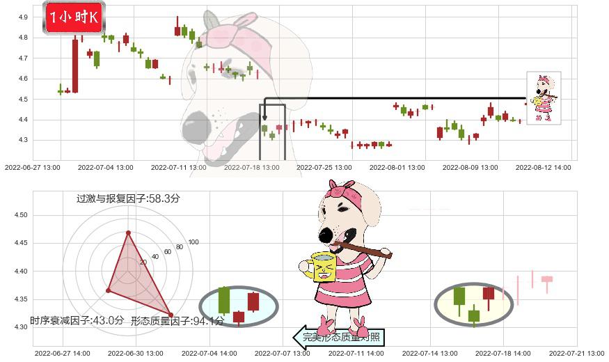 TCL集团(sz000100)早晨之星（黎明之星）K线图-阿布量化