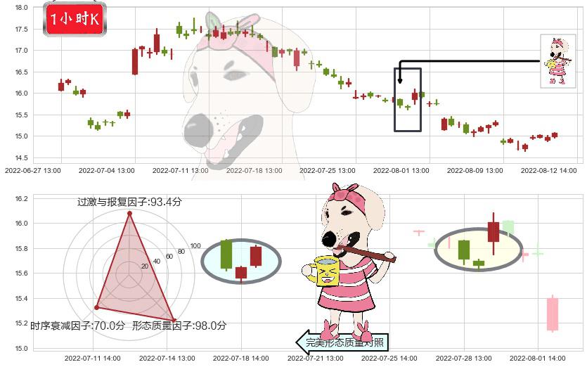 新希望(sz000876)早晨之星（黎明之星）K线图-阿布量化