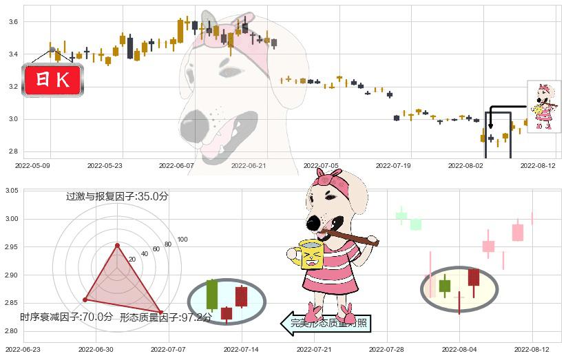 鞍钢股份(sz000898)早晨之星（黎明之星）K线图-阿布量化