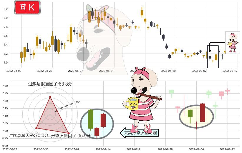 大北农(sz002385)早晨之星（黎明之星）K线图-阿布量化