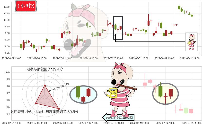 凯龙股份(sz002783)早晨之星（黎明之星）K线图-阿布量化
