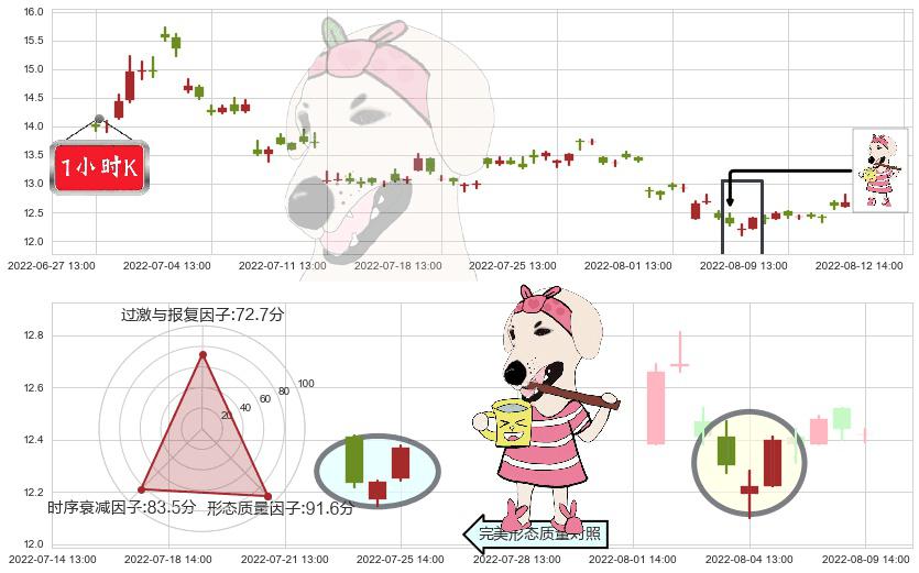 宋城演艺(sz300144)早晨之星（黎明之星）K线图-阿布量化