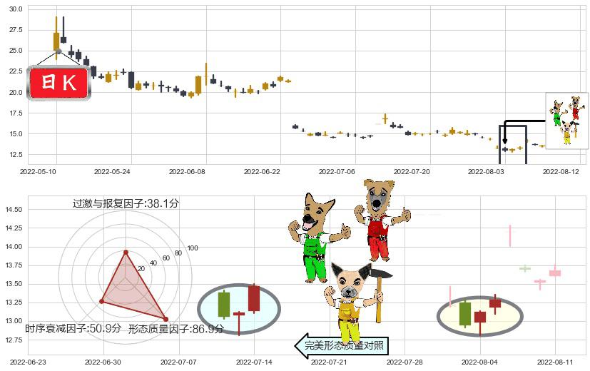 中国医药(sh600056)上涨Pinbar组合信号K线图-阿布量化