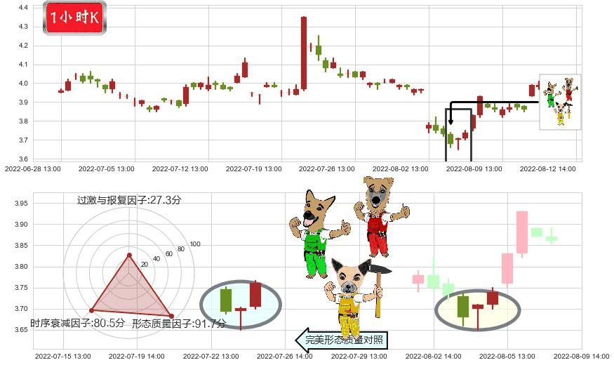 浙江东方(sh600120)上涨Pinbar组合信号K线图-阿布量化