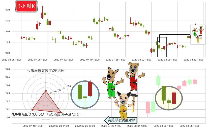 浙江医药(sh600216)上涨Pinbar组合信号K线图-阿布量化