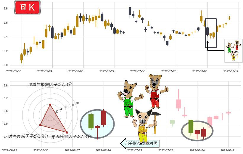 南山铝业(sh600219)上涨Pinbar组合信号K线图-阿布量化