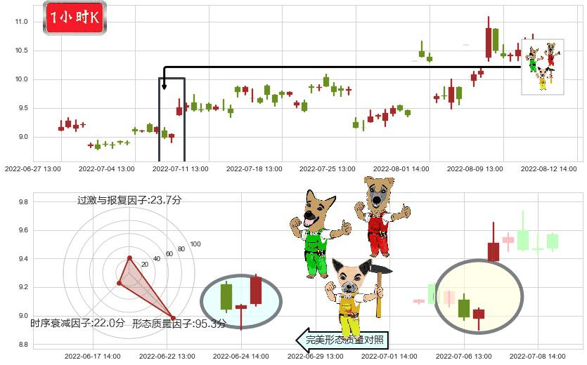 国电南自(sh600268)上涨Pinbar组合信号K线图-阿布量化