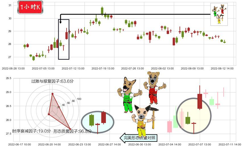 国电南瑞(sh600406)上涨Pinbar组合信号K线图-阿布量化
