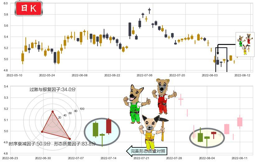 小商品城(sh600415)上涨Pinbar组合信号K线图-阿布量化