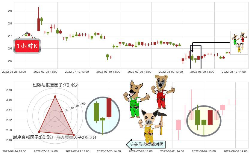 好当家(sh600467)上涨Pinbar组合信号K线图-阿布量化
