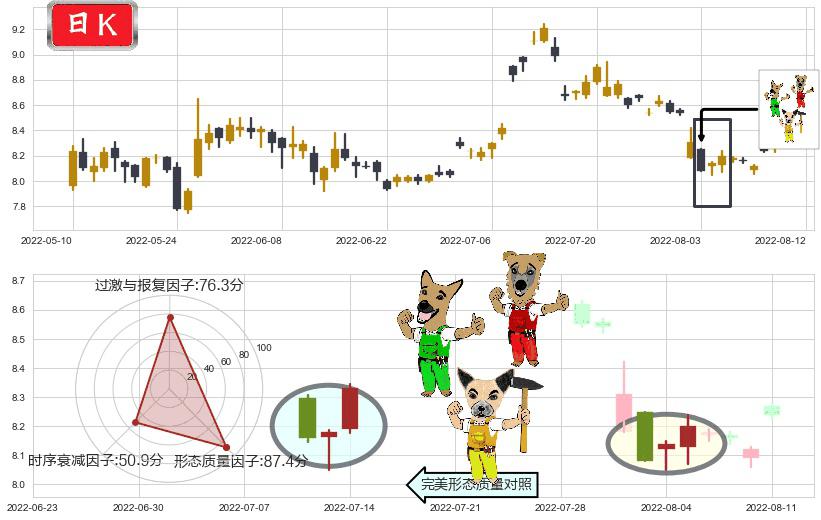 中铁工业(sh600528)上涨Pinbar组合信号K线图-阿布量化