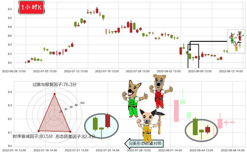 中铁工业(sh600528)上涨Pinbar组合信号K线图-阿布量化