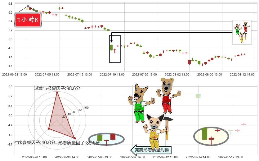 八一钢铁(sh600581)上涨Pinbar组合信号K线图-阿布量化