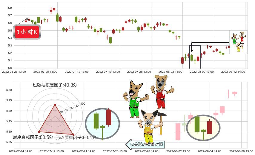 益佰制药(sh600594)上涨Pinbar组合信号K线图-阿布量化