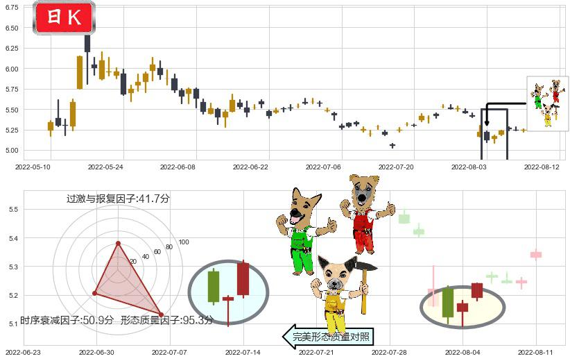 新黄浦(sh600638)上涨Pinbar组合信号K线图-阿布量化