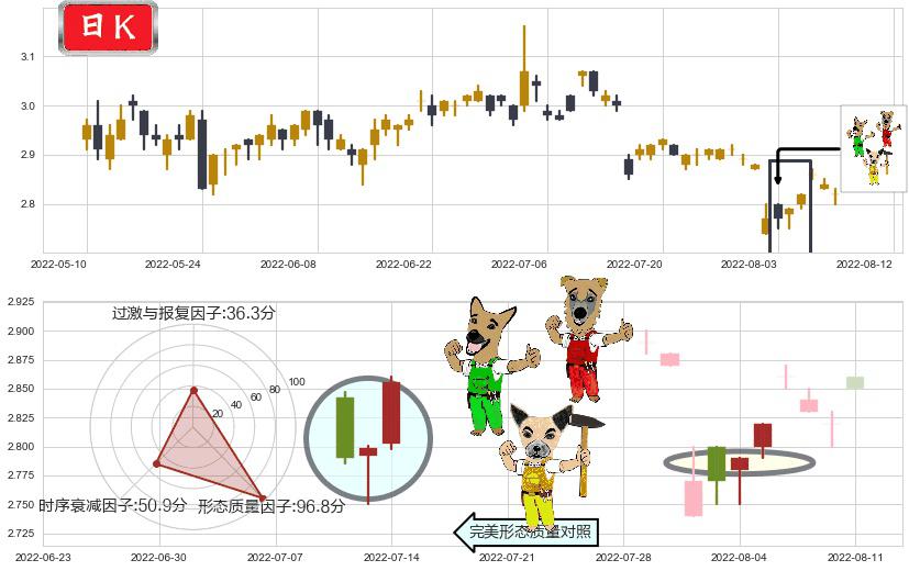 哈药股份(sh600664)上涨Pinbar组合信号K线图-阿布量化
