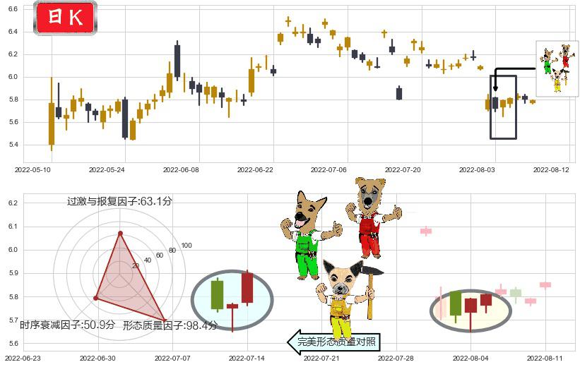 四川金顶(sh600678)上涨Pinbar组合信号K线图-阿布量化