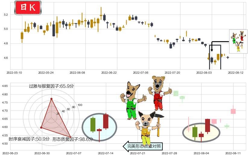 物产中大(sh600704)上涨Pinbar组合信号K线图-阿布量化