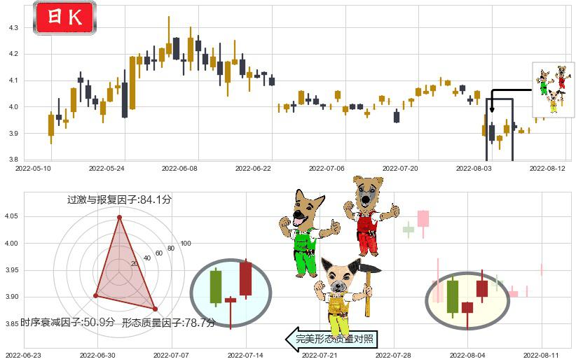 天津港(sh600717)上涨Pinbar组合信号K线图-阿布量化