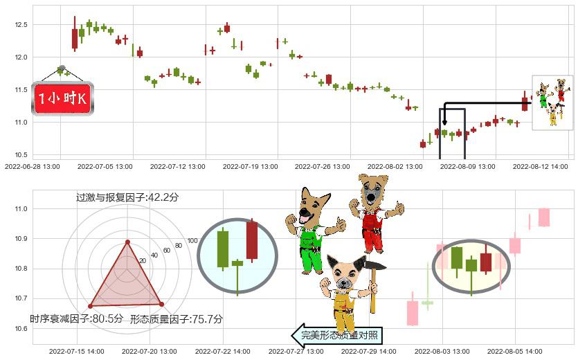 祁连山(sh600720)上涨Pinbar组合信号K线图-阿布量化