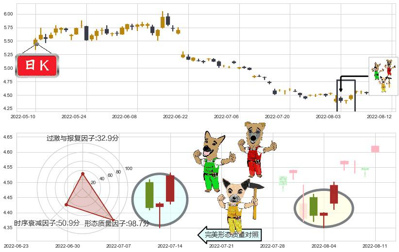 新钢股份(sh600782)上涨Pinbar组合信号K线图-阿布量化
