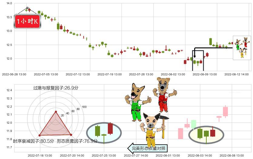 上海临港(sh600848)上涨Pinbar组合信号K线图-阿布量化
