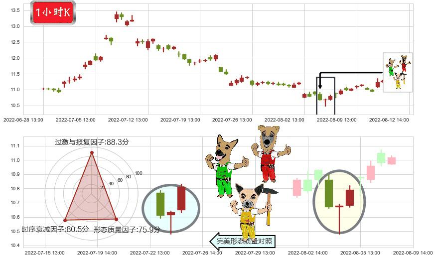 梅花生物(sh600873)上涨Pinbar组合信号K线图-阿布量化
