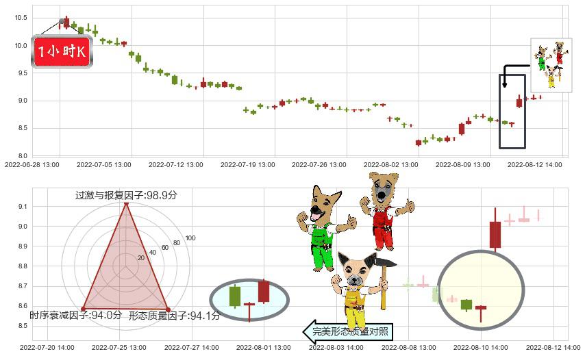 东方证券(sh600958)上涨Pinbar组合信号K线图-阿布量化