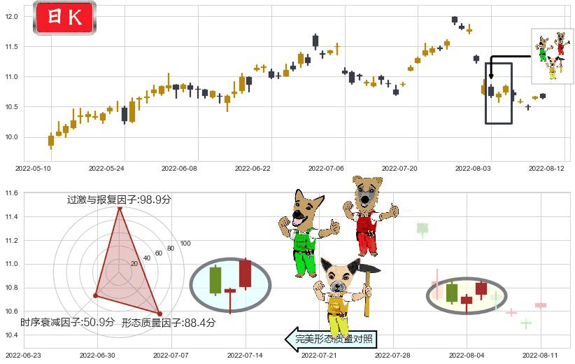 中国电影(sh600977)上涨Pinbar组合信号K线图-阿布量化