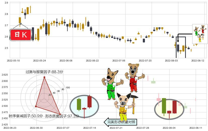 唐山港(sh601000)上涨Pinbar组合信号K线图-阿布量化