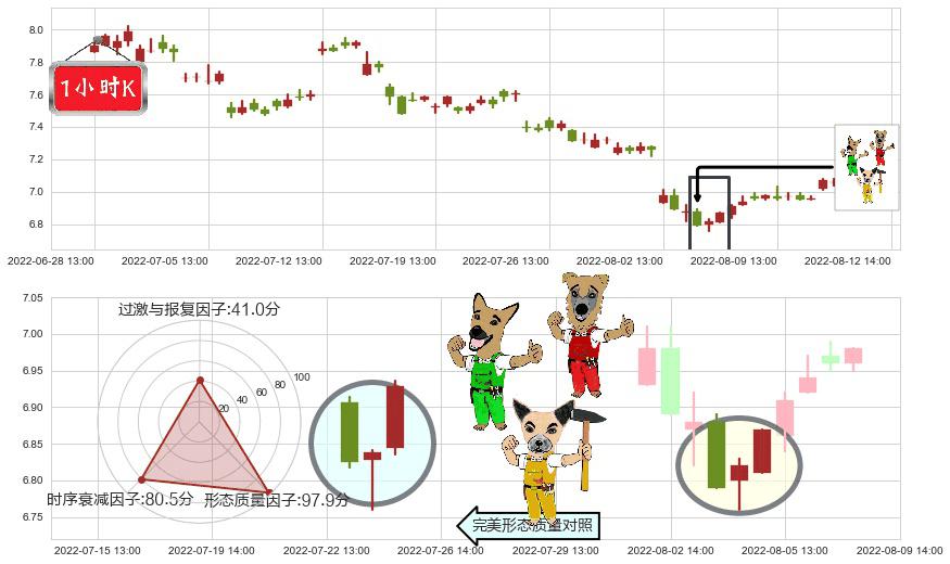 中国电建(sh601669)上涨Pinbar组合信号K线图-阿布量化