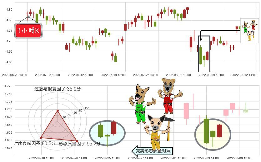皖新传媒(sh601801)上涨Pinbar组合信号K线图-阿布量化
