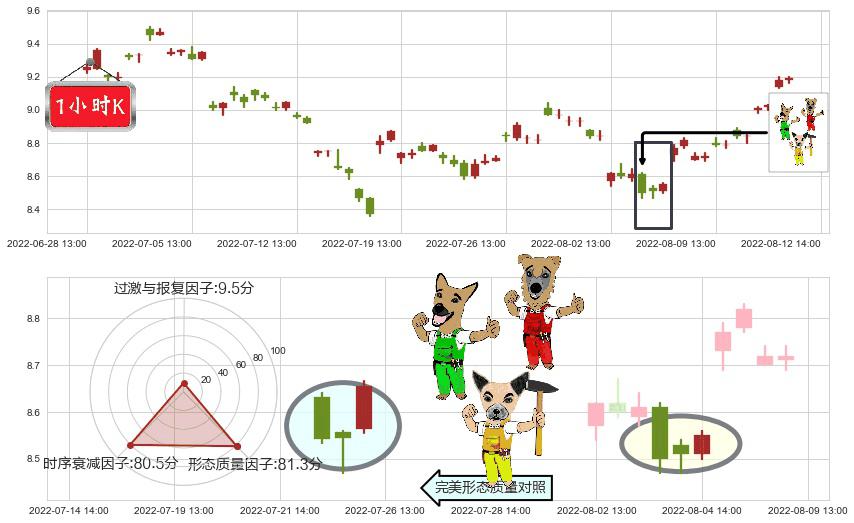 紫金矿业(sh601899)上涨Pinbar组合信号K线图-阿布量化