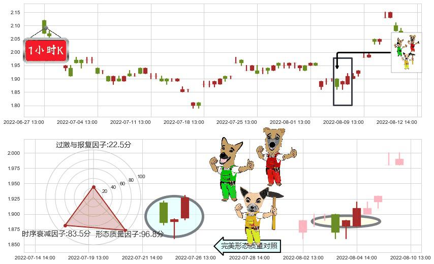 东旭光电(sz000413)上涨Pinbar组合信号K线图-阿布量化