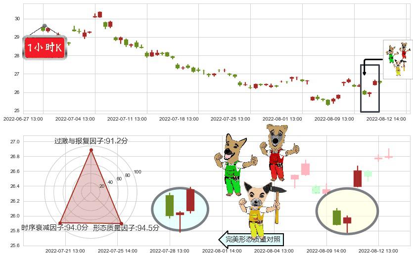 双汇发展(sz000895)上涨Pinbar组合信号K线图-阿布量化