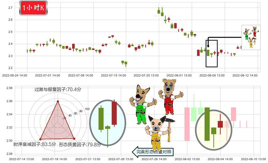 东方园林(sz002310)上涨Pinbar组合信号K线图-阿布量化