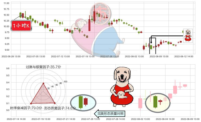 五矿发展(sh600058)上涨身怀六甲K线图-阿布量化
