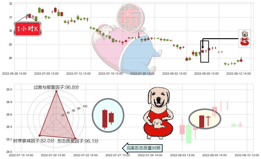 白云山(sh600332)上涨身怀六甲K线图-阿布量化