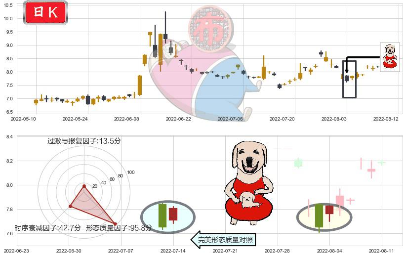 贵州燃气(sh600903)上涨身怀六甲K线图-阿布量化