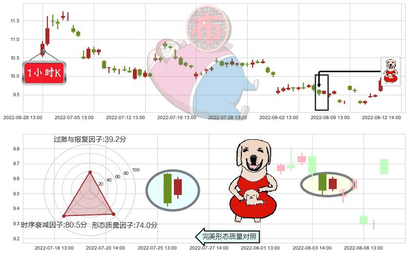 中国国航(sh601111)上涨身怀六甲K线图-阿布量化