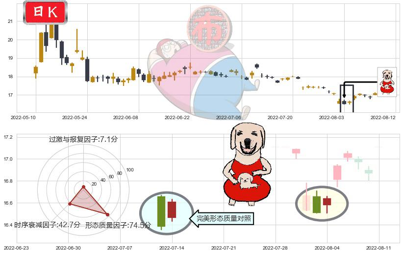 上海医药(sh601607)上涨身怀六甲K线图-阿布量化
