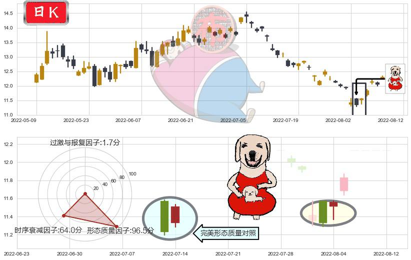 亿帆医药(sz002019)上涨身怀六甲K线图-阿布量化