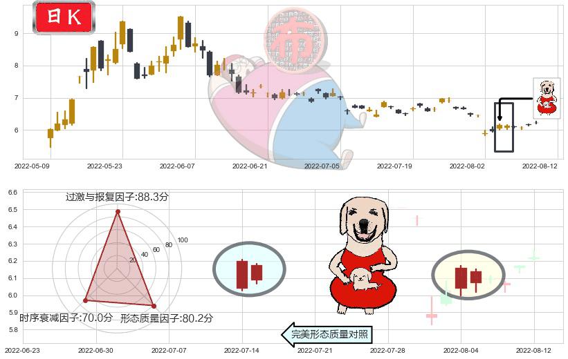 怡亚通(sz002183)上涨身怀六甲K线图-阿布量化