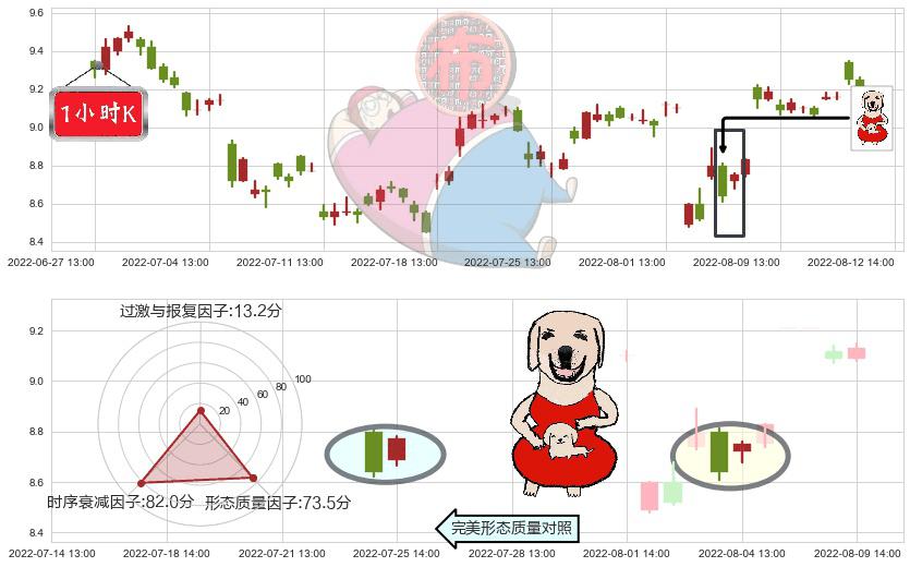 东方国信(sz300166)上涨身怀六甲K线图-阿布量化