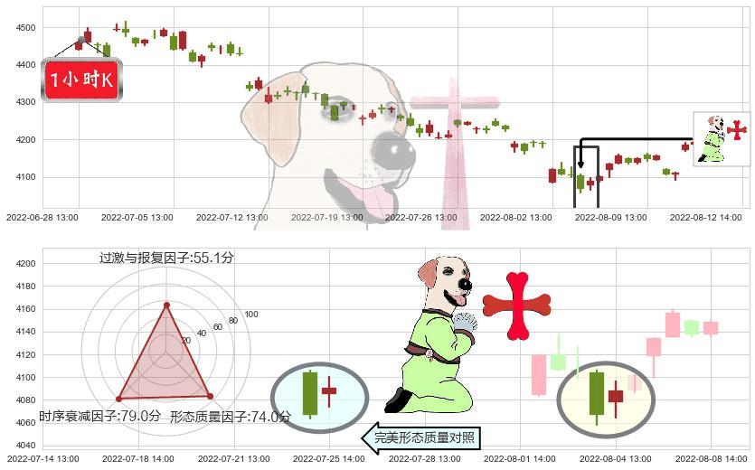 沪深300(sh000300)上涨孕十字星K线图-阿布量化