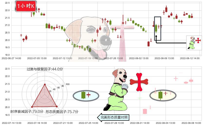 用友网络(sh600588)上涨孕十字星K线图-阿布量化