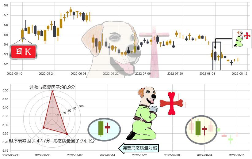 重庆水务(sh601158)上涨孕十字星K线图-阿布量化