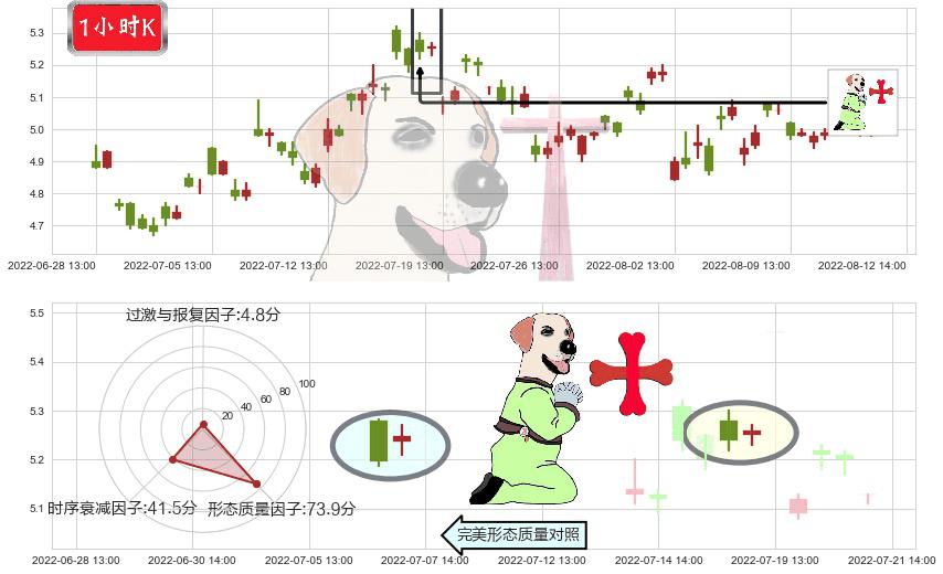 中国西电(sh601179)上涨孕十字星K线图-阿布量化