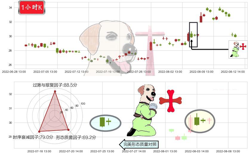 中科曙光(sh603019)上涨孕十字星K线图-阿布量化