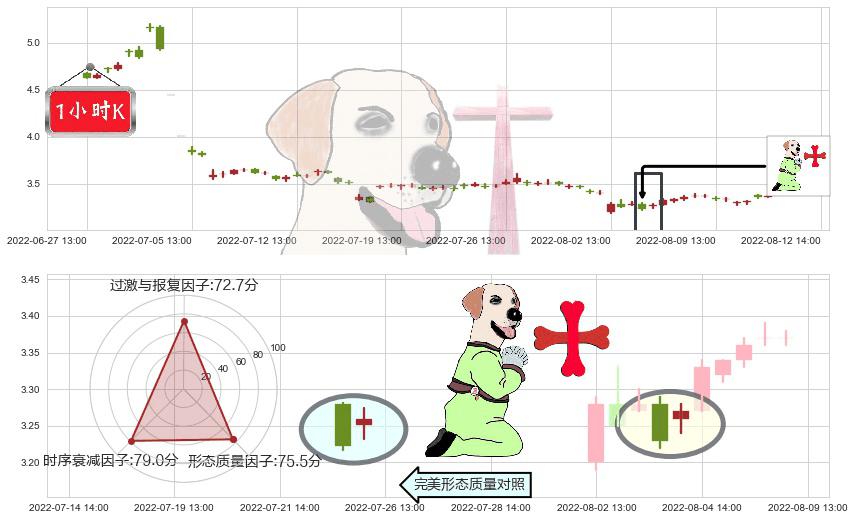 乾景园林(sh603778)上涨孕十字星K线图-阿布量化